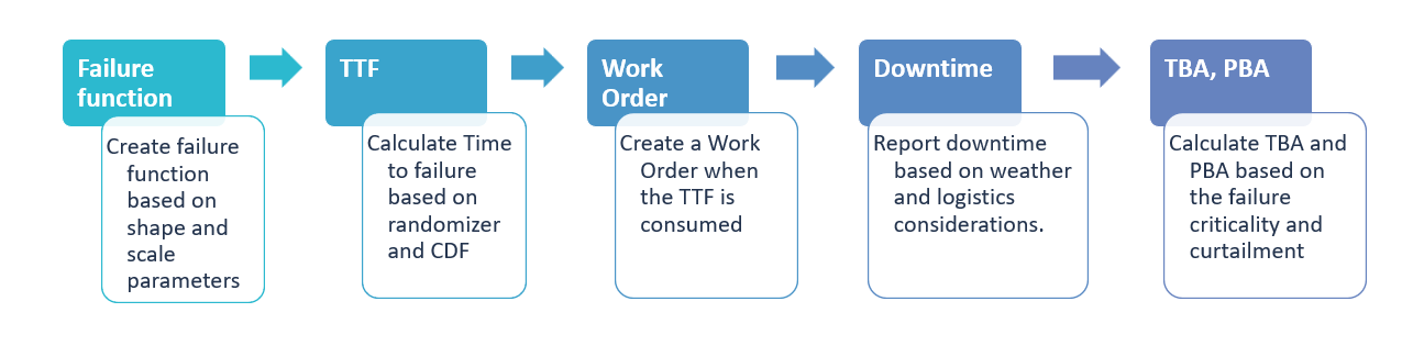 The failure modelling steps