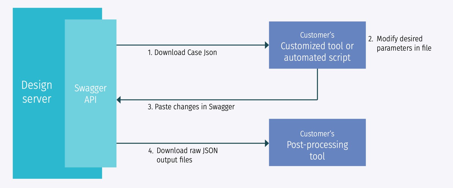 The API flow