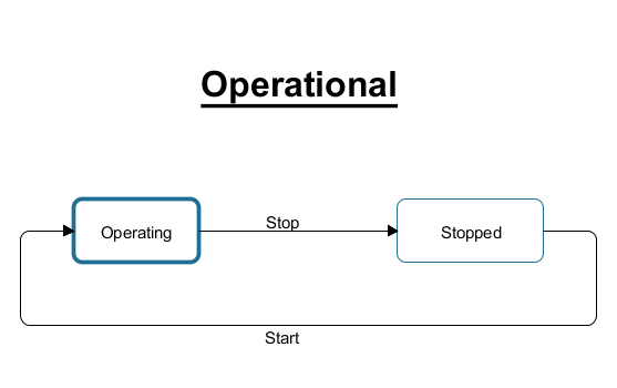 The operational statechart