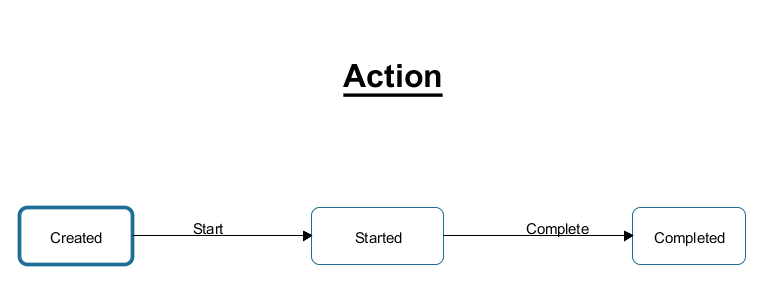 The action statechart