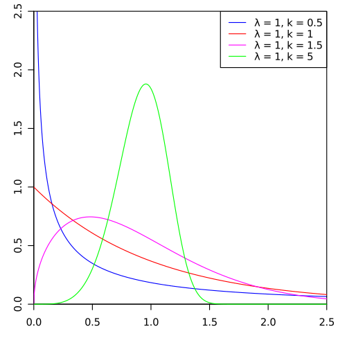 A Weibull curve