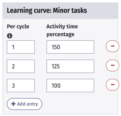 Learning curve activity time percentages