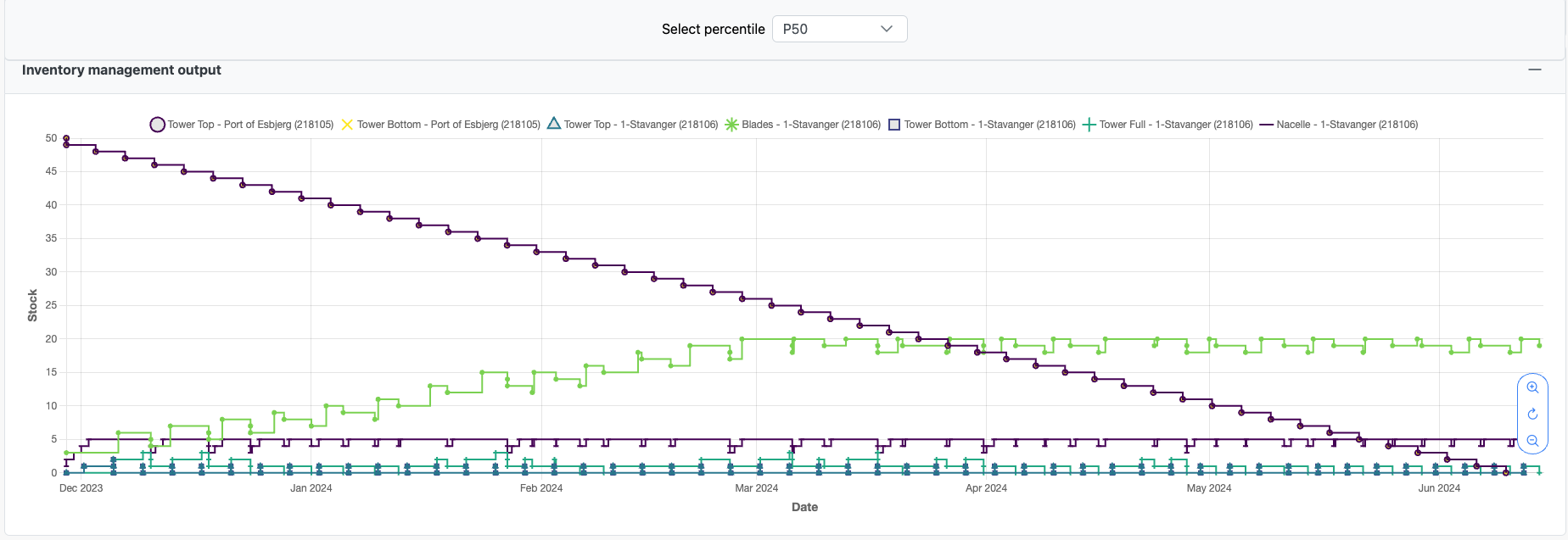 The inventory management output graph