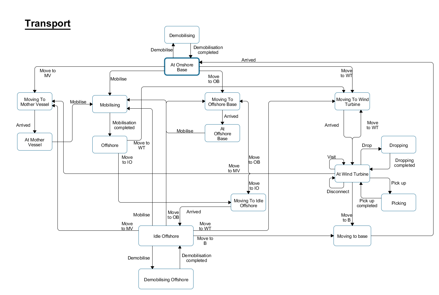 The transport statechart