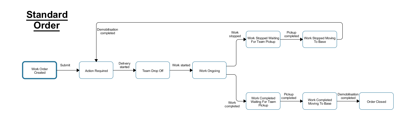 The operational statechart