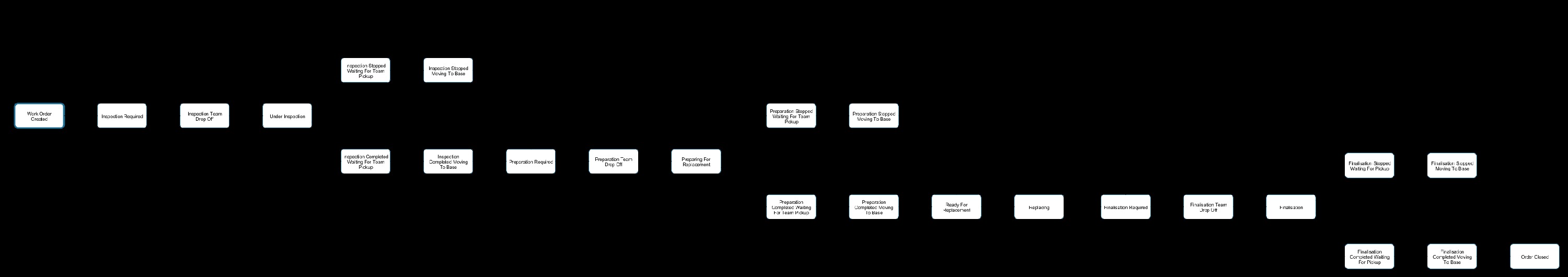 The HLV statechart